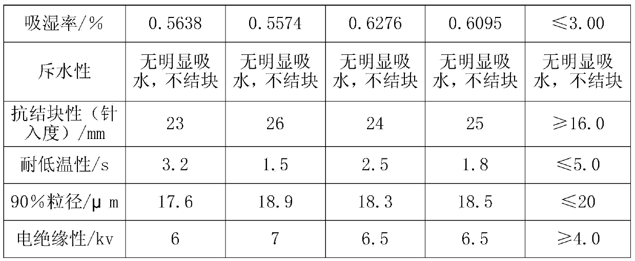 ABC superfine dry powder extinguishing agent and preparation method thereof