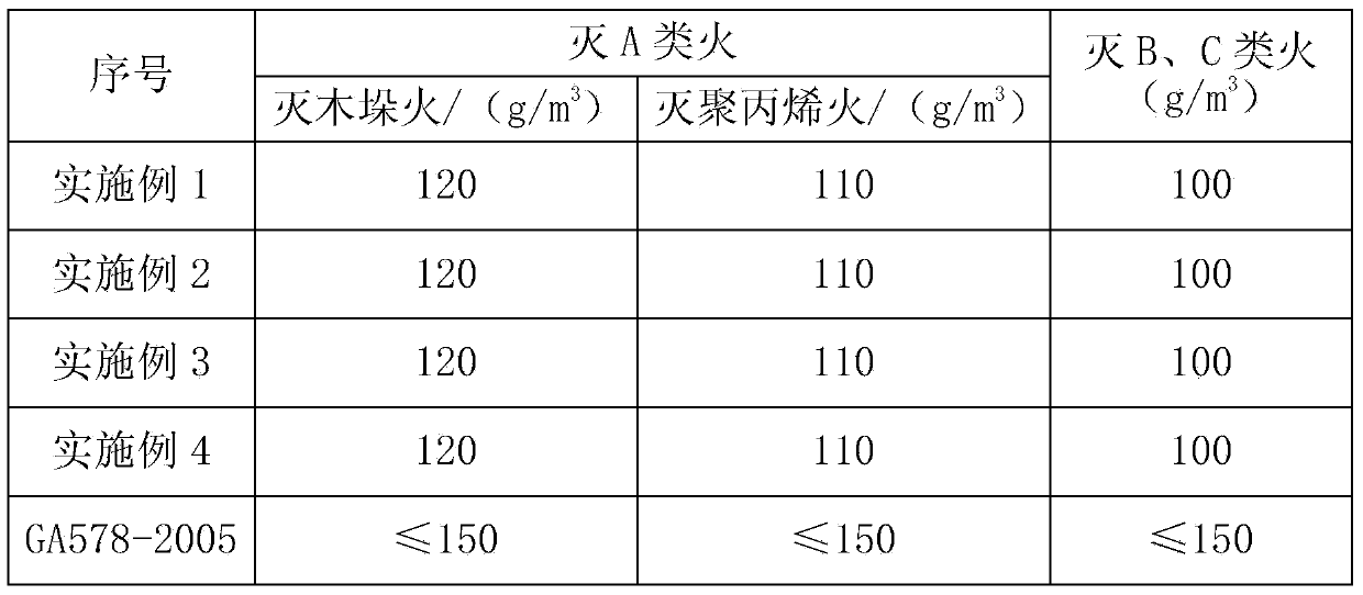 ABC superfine dry powder extinguishing agent and preparation method thereof