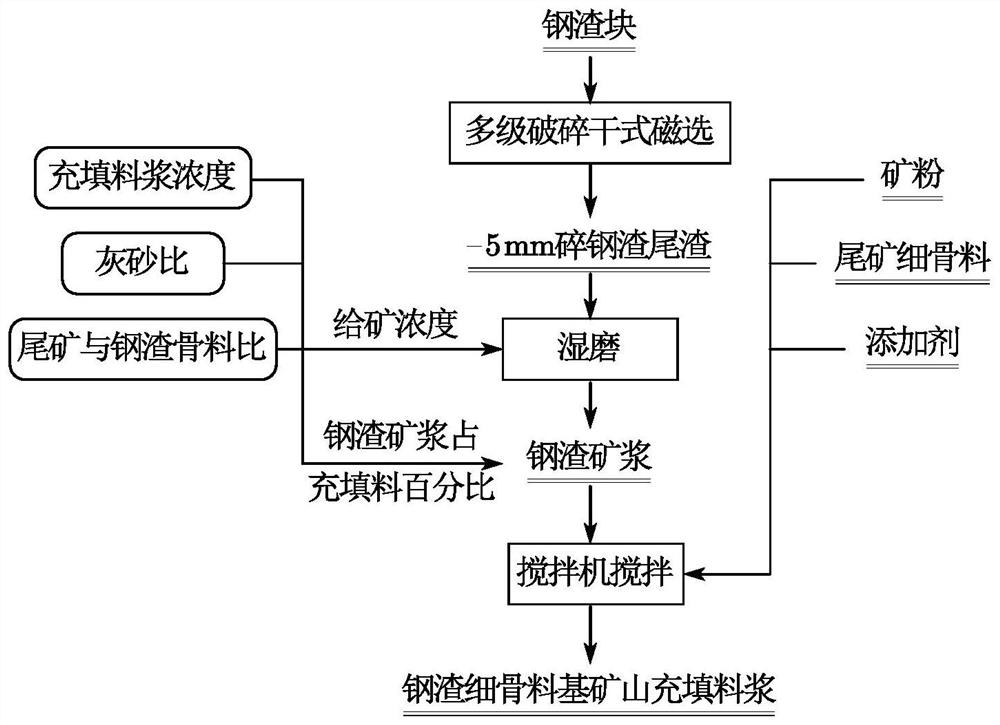 Method for preparing mine filling concrete from wet-ground steel slag pulp