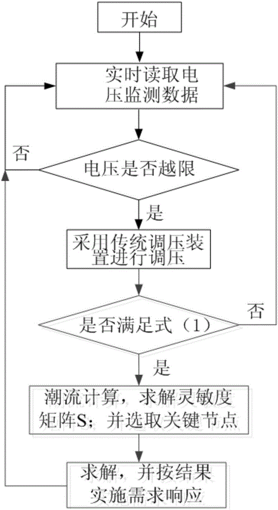 Emergency demand response-based active power distribution network voltage coordination control method