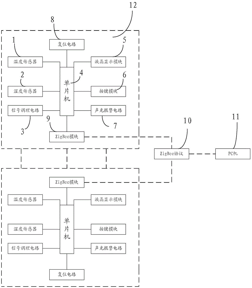 Greenhouse temperature and humidity monitoring system based on ZigBee transmission