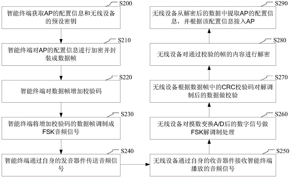Method for connecting wireless device to wireless access point and wireless device, intelligent terminal