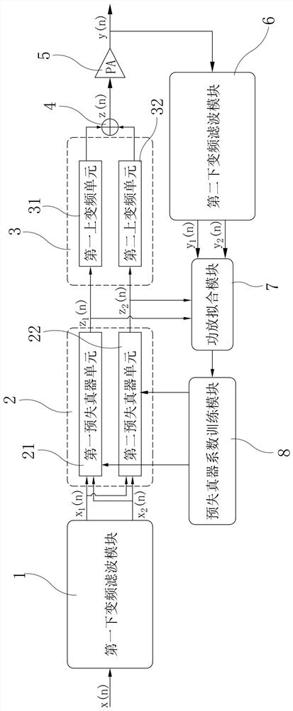 A digital predistortion system and method based on direct learning structure