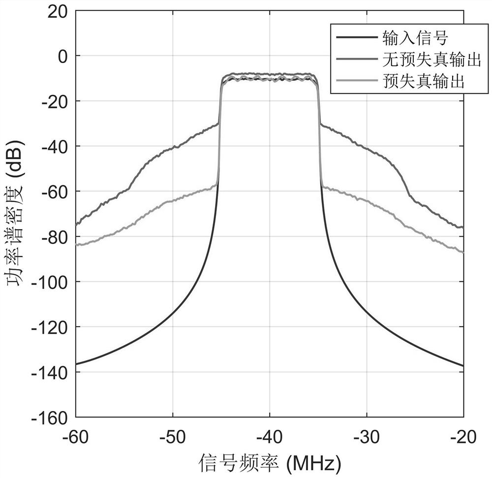 A digital predistortion system and method based on direct learning structure