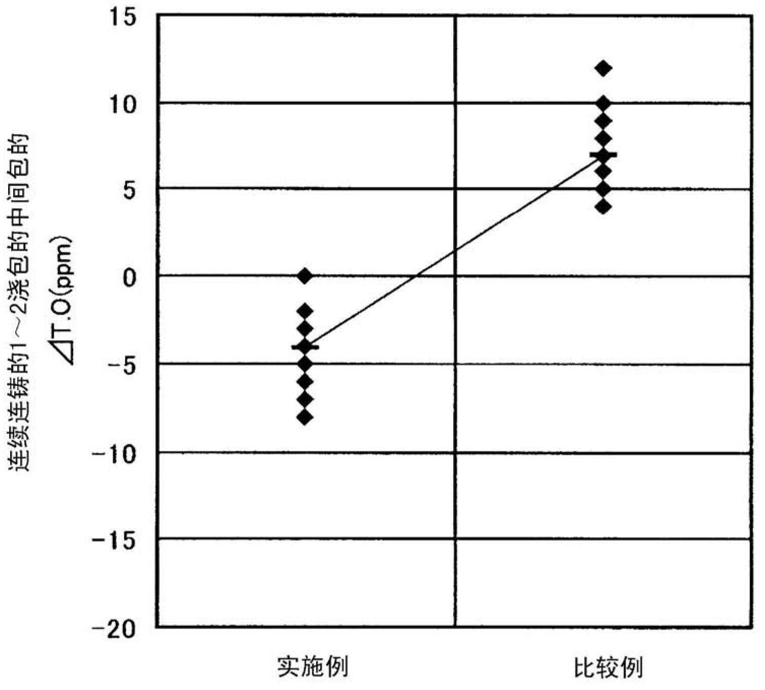 Agent for maintaining surface temperature of molten steel and method for maintaining surface temperature of molten steel