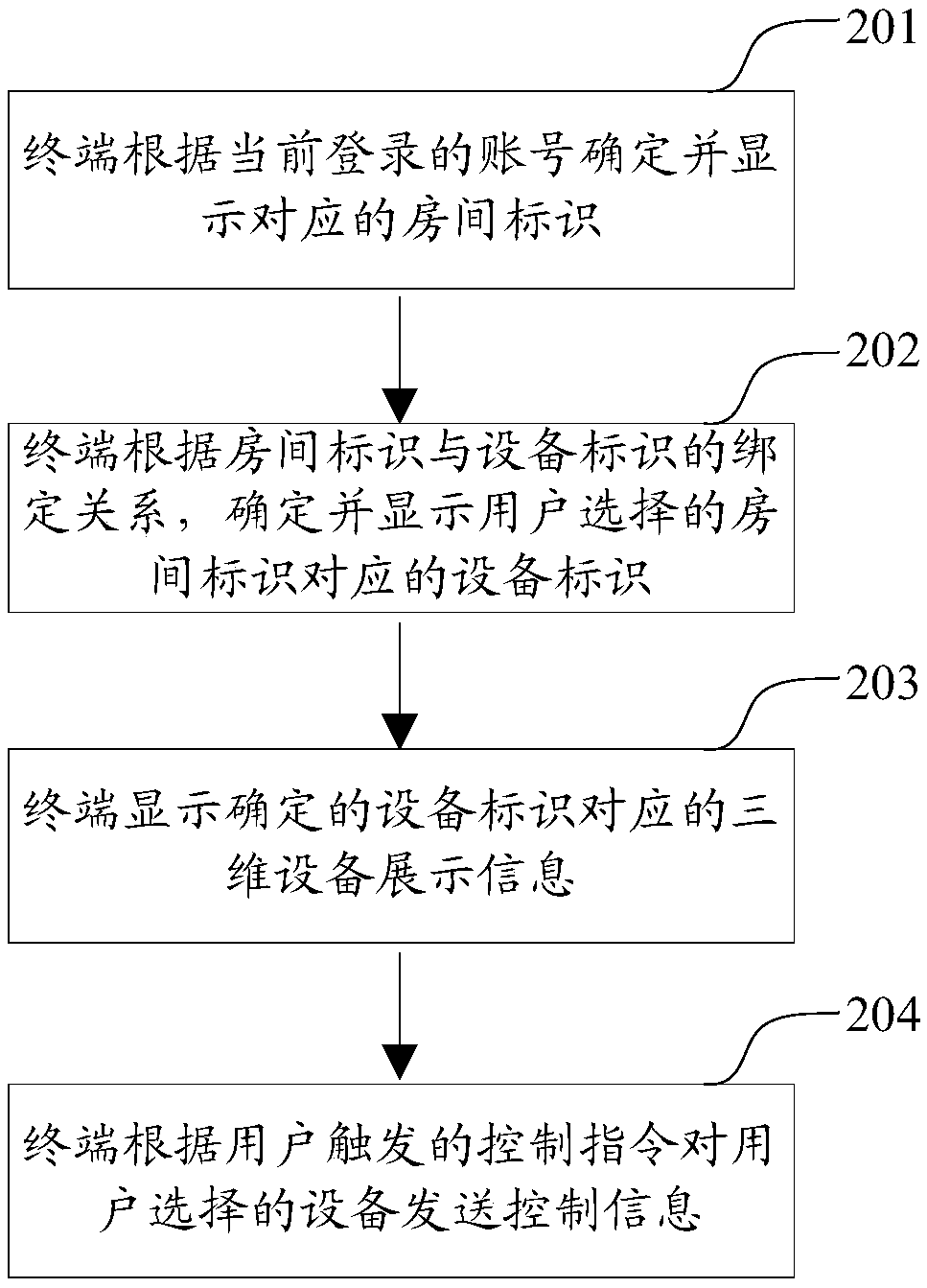 Method and device for management of household appliances