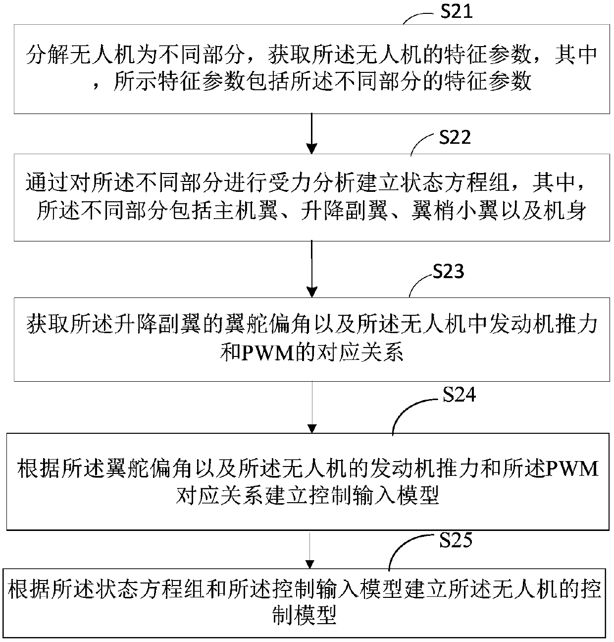 Modeling method and system based on unmanned aerial vehicle