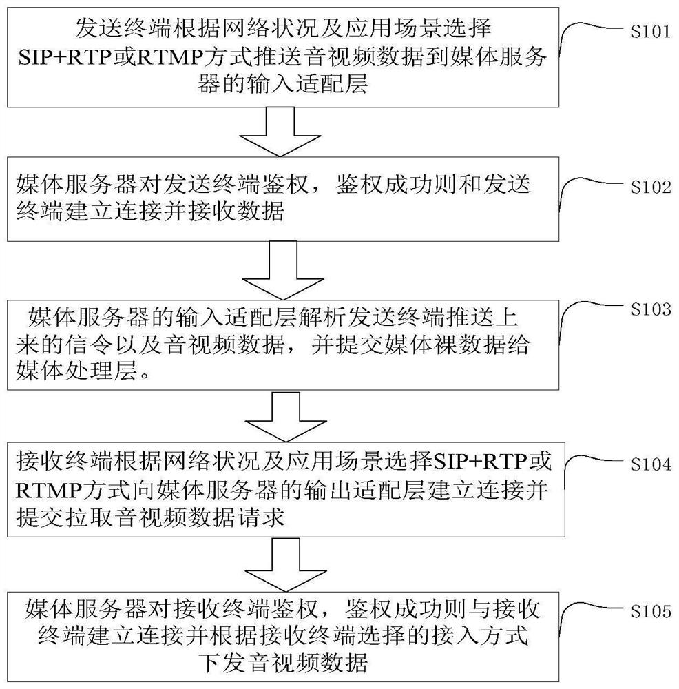 Real-time live broadcast method based on sip+rtp and rtmp protocol interworking