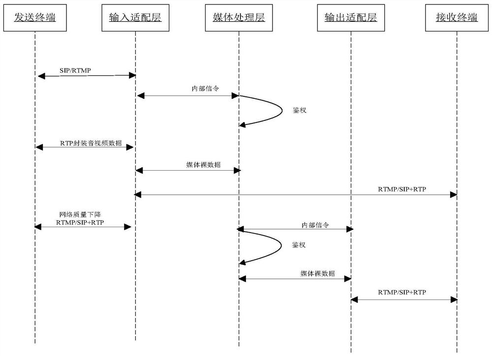 Real-time live broadcast method based on sip+rtp and rtmp protocol interworking