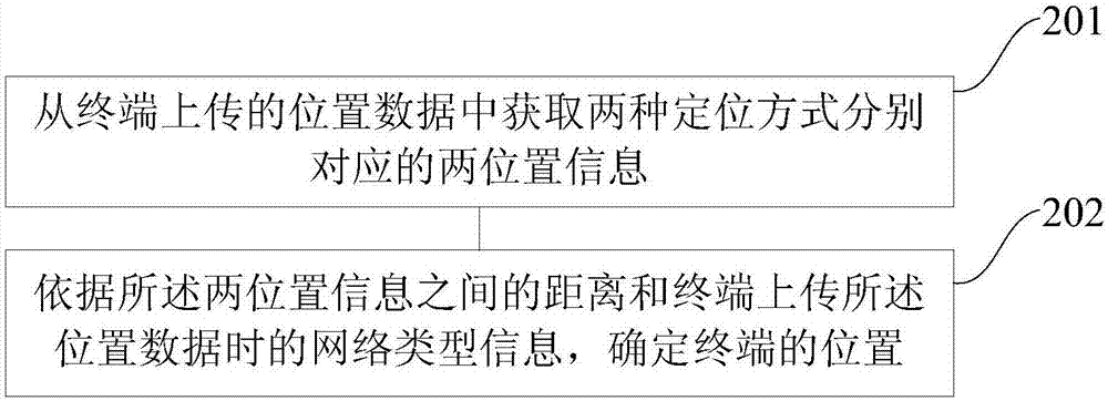 Location data processing method and device, equipment and memory medium