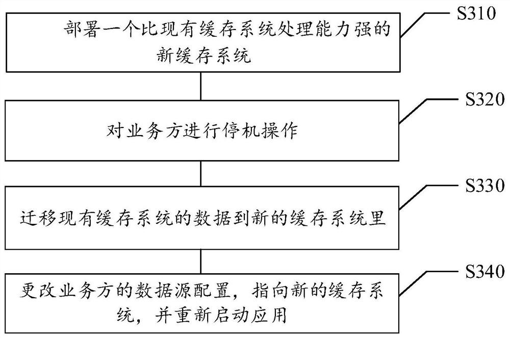 Data migration method and device, storage medium and electronic equipment