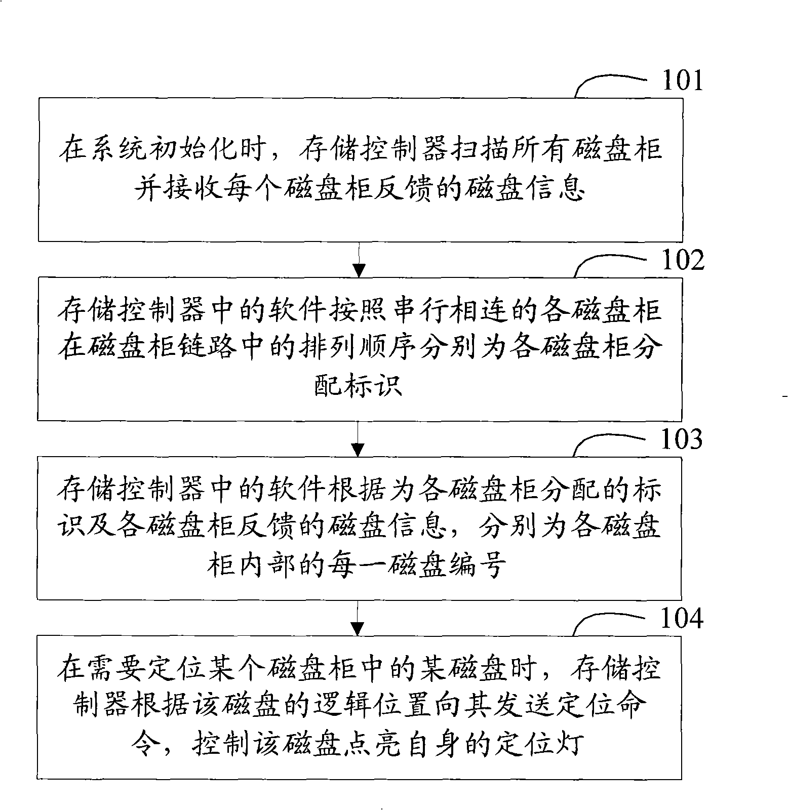 Disk location method in storage system and storage system for locating disk