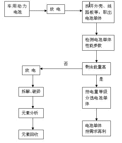 Method for recovering power cells for new energy vehicles