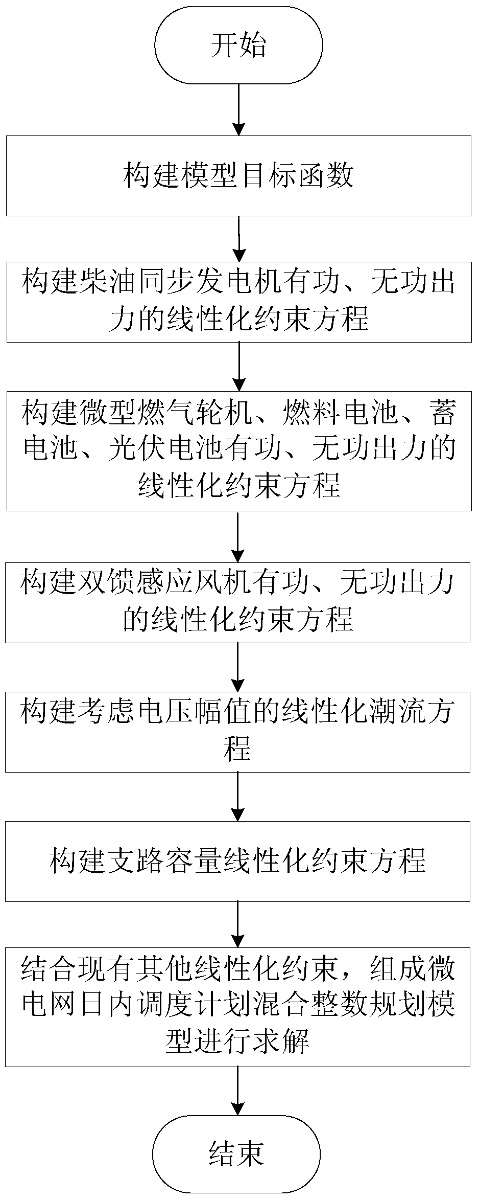 Modeling Method of Mixed Integer Programming Model for Microgrid Intraday Scheduling Plan