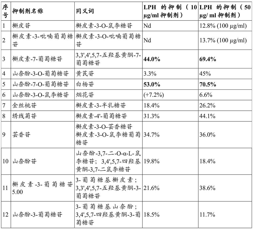 Combination of biologically active substances for the treatment of hyperglycemic disorders