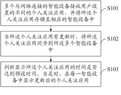 Method and system for synchronously processing personal information of intelligent devices