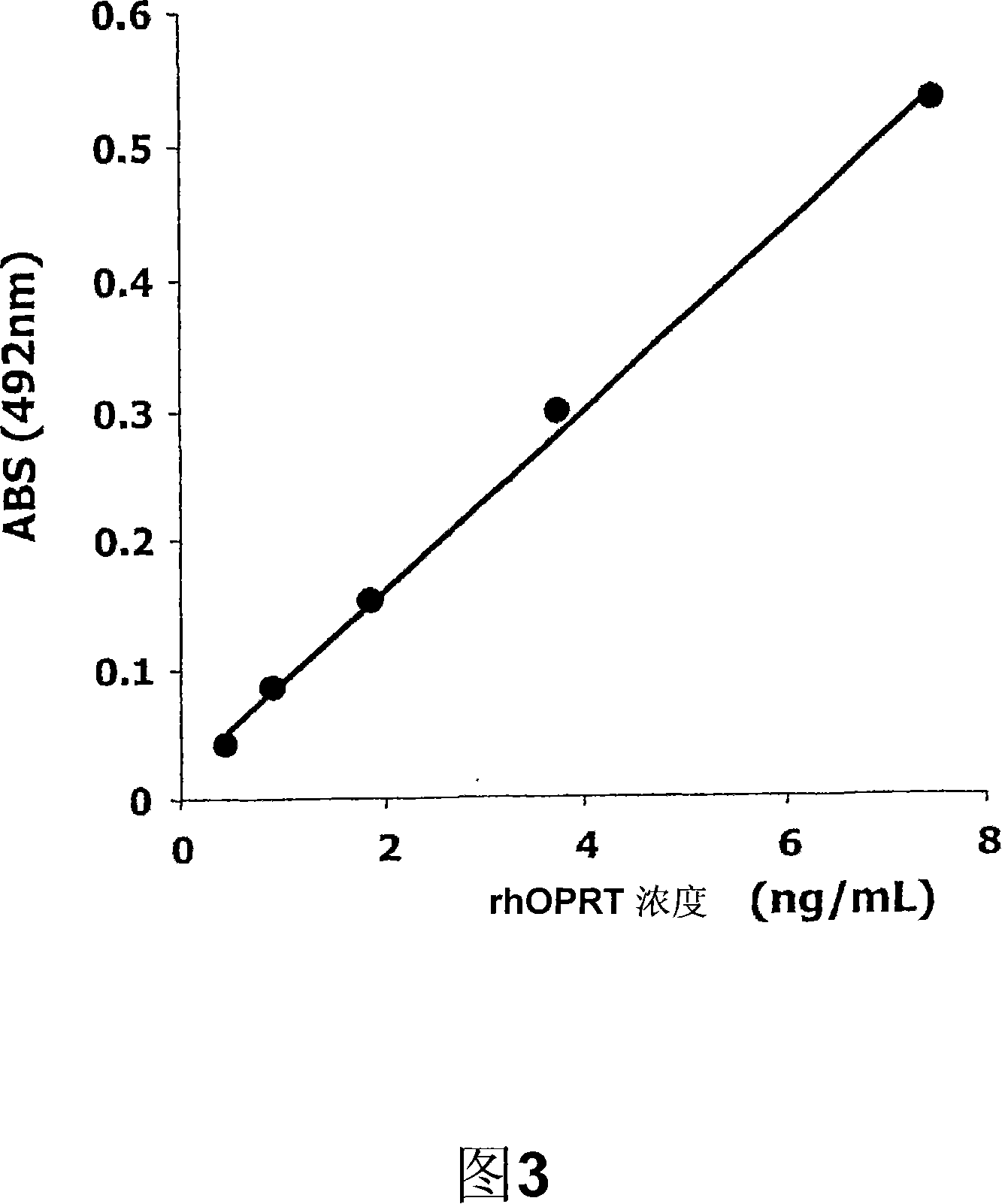 Assay method for human orotate phosphoribosyltransferase protein