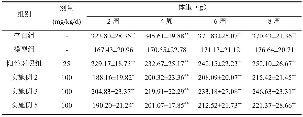 Functional food with auxiliary effects of lowering blood glucose and lowering blood lipid and preparation method of functional food