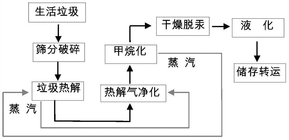 Method and system for producing lng from waste pyrolysis gas