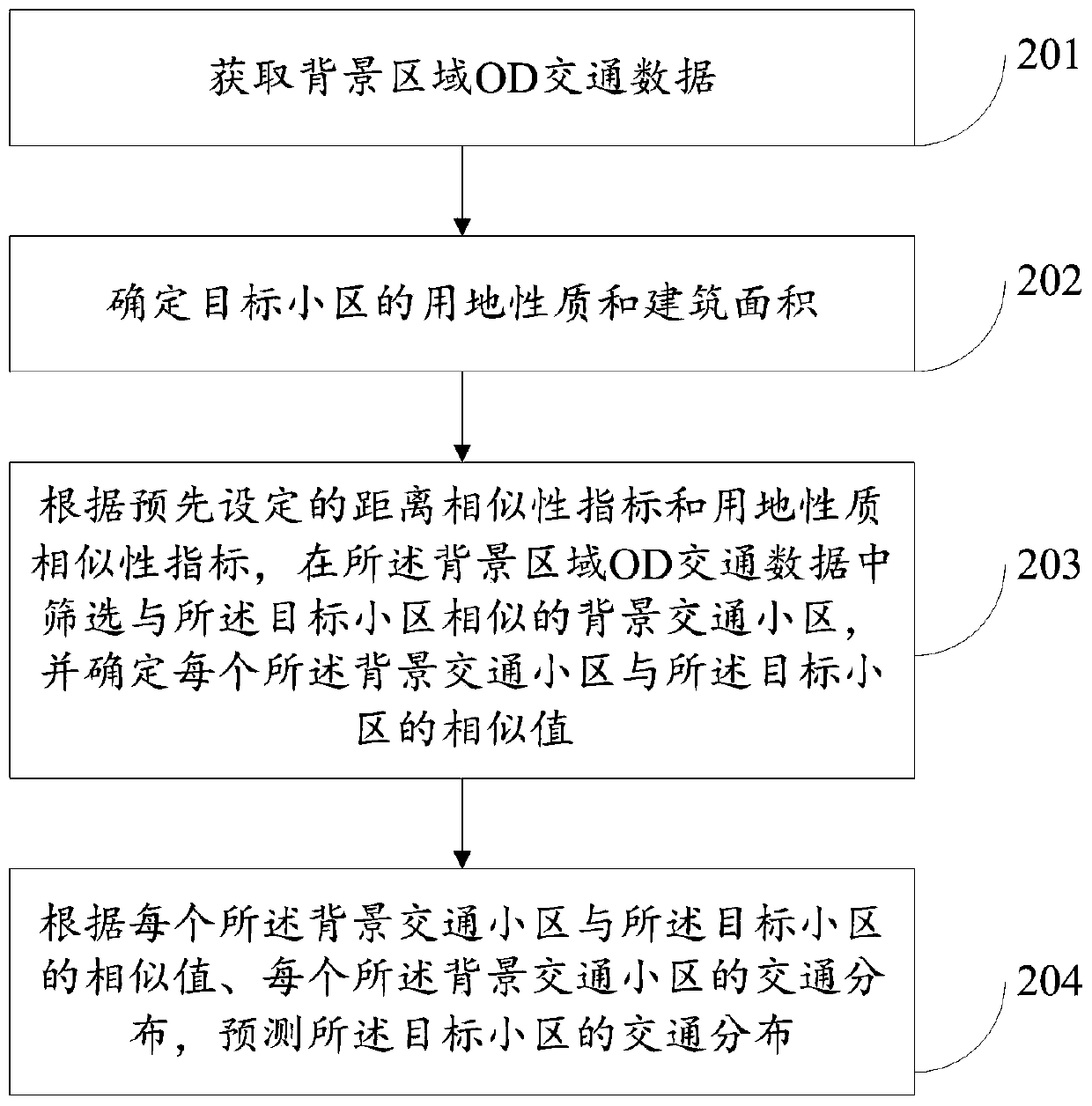 Land traffic generation and distribution prediction method and system