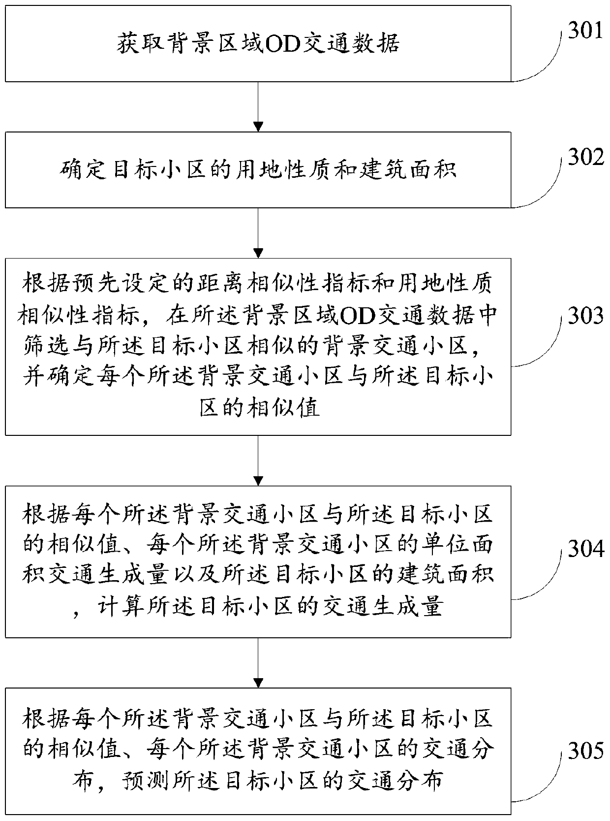 Land traffic generation and distribution prediction method and system