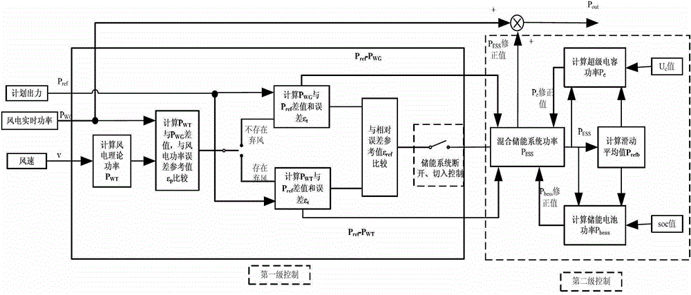 Hybrid energy storage system control method for reducing abandoned wind rate and tracking wind-power planned output