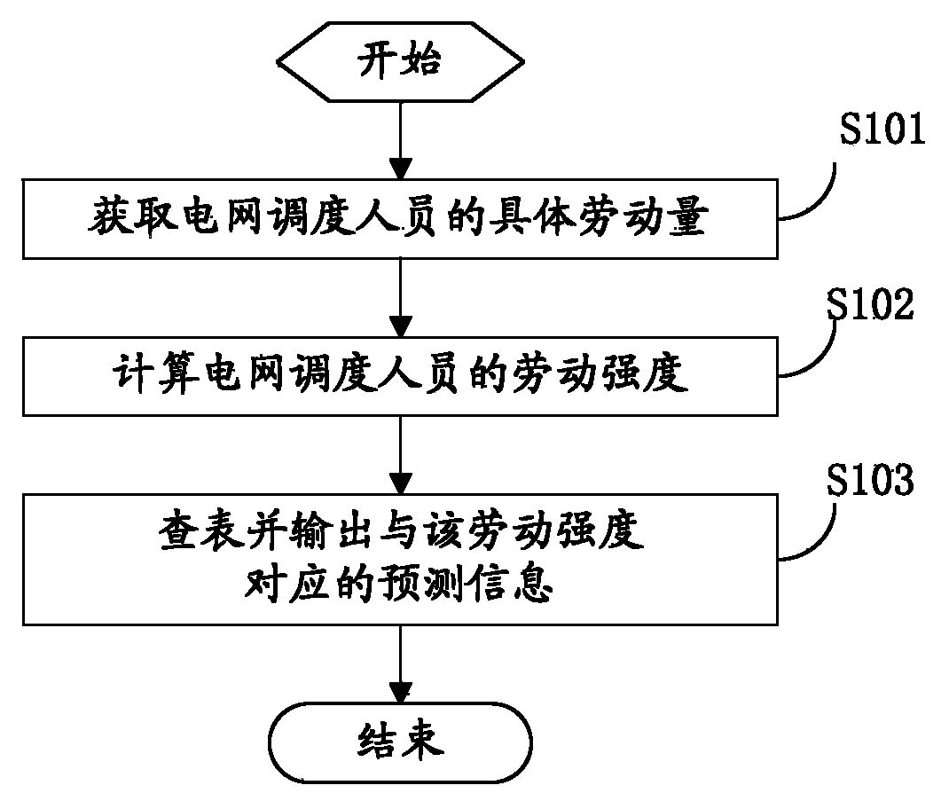 Safety risk prediction method and system for grid scheduling staff