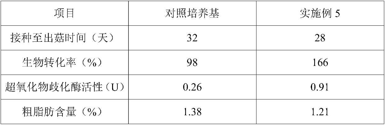 Culture medium for improving oyster mushroom transformation rate and quality and preparation method of culture medium