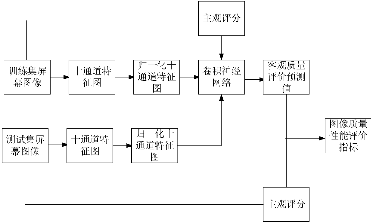 Screen image quality evaluation method based on channel features and convolutional neural network