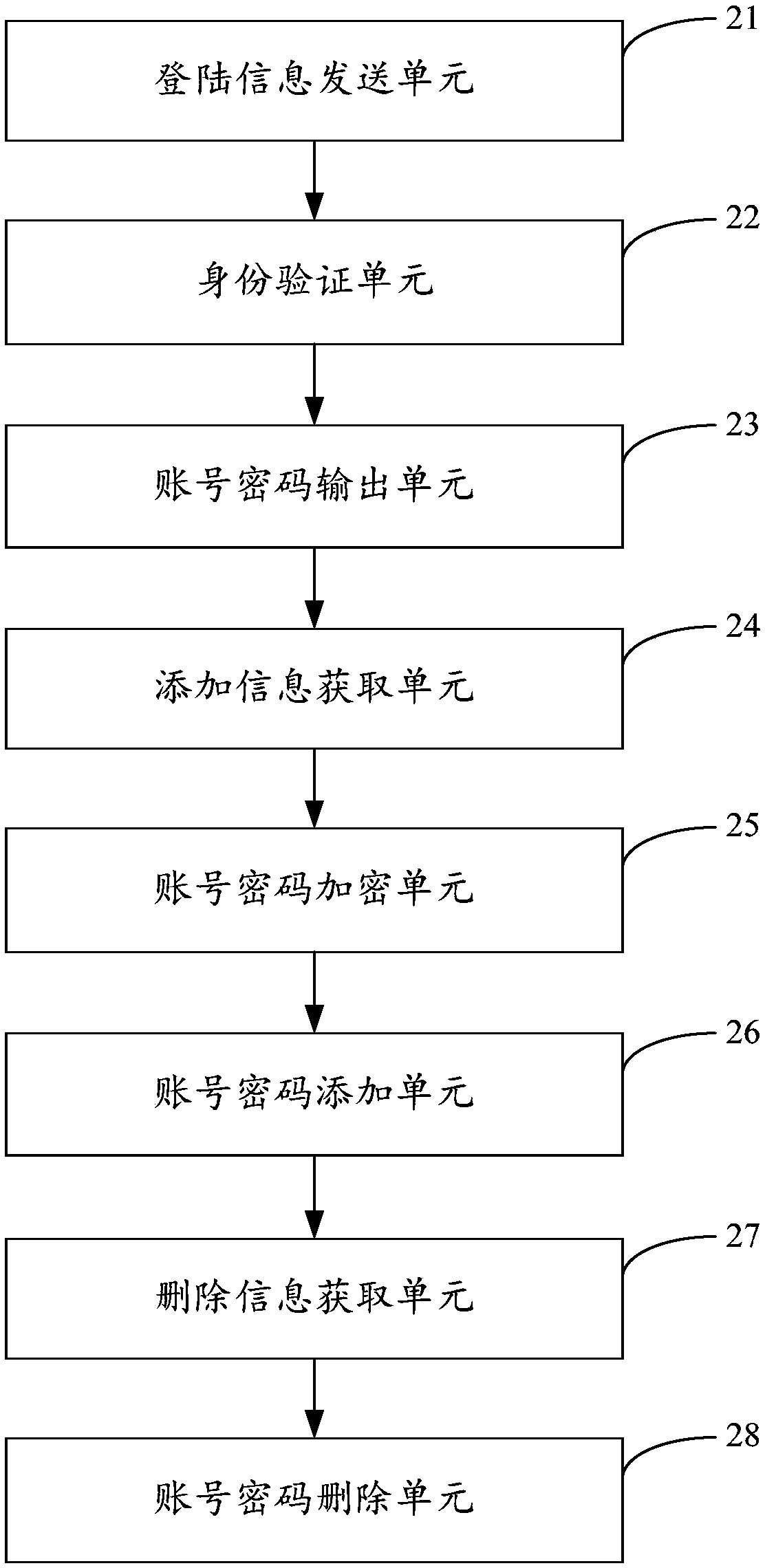 Block chain-based account password management method, device and apparatus and storage medium
