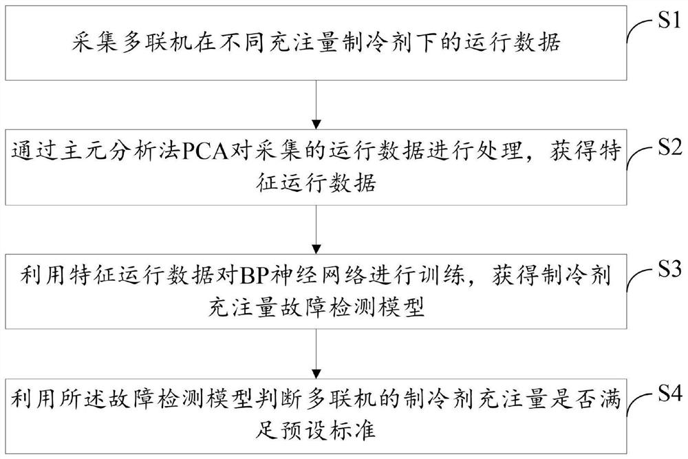 Refrigerant charge fault diagnosis method and device for multi-split air conditioner