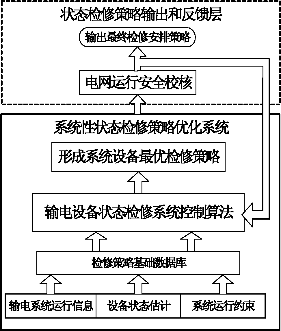 Systematic control method for repair based on condition of electricity transmission equipment