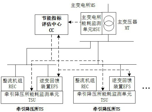 Subway energy-saving monitoring system and subway energy-saving effect evaluation method