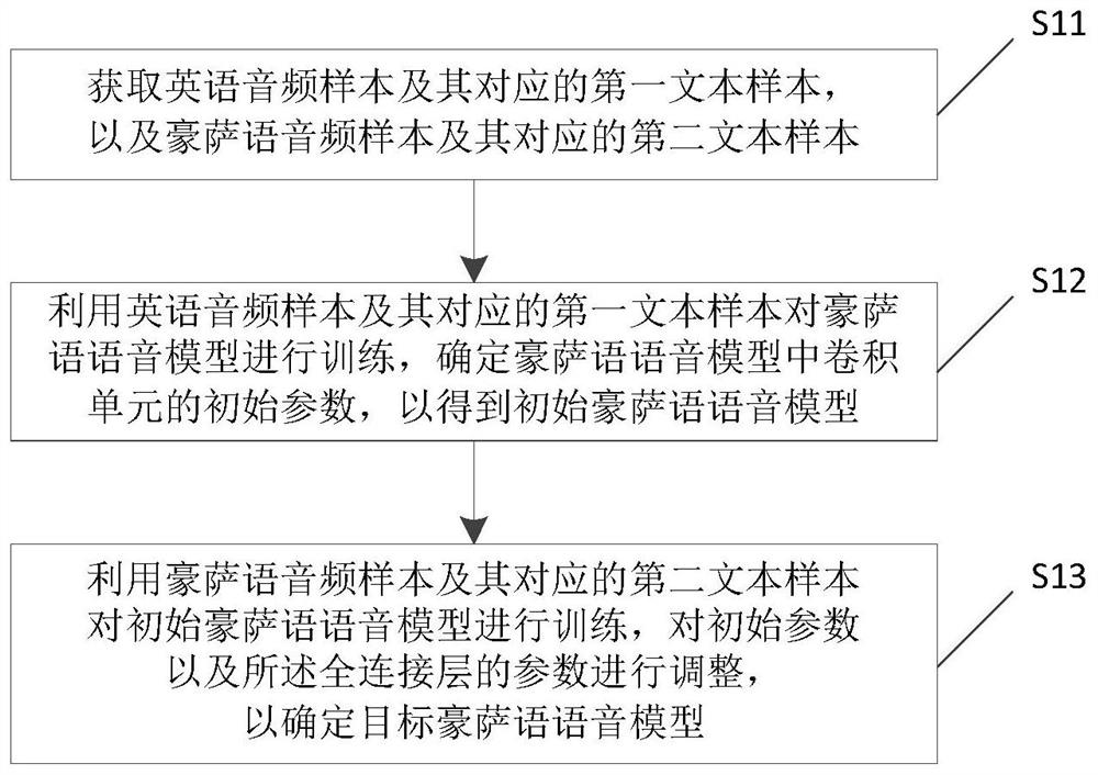 Training method, recognition method and device of luxury speech model