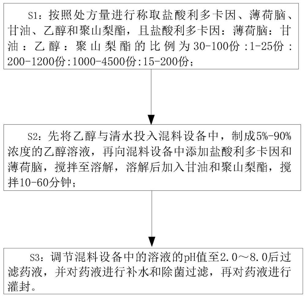 Preparation process of anesthetic drug composition