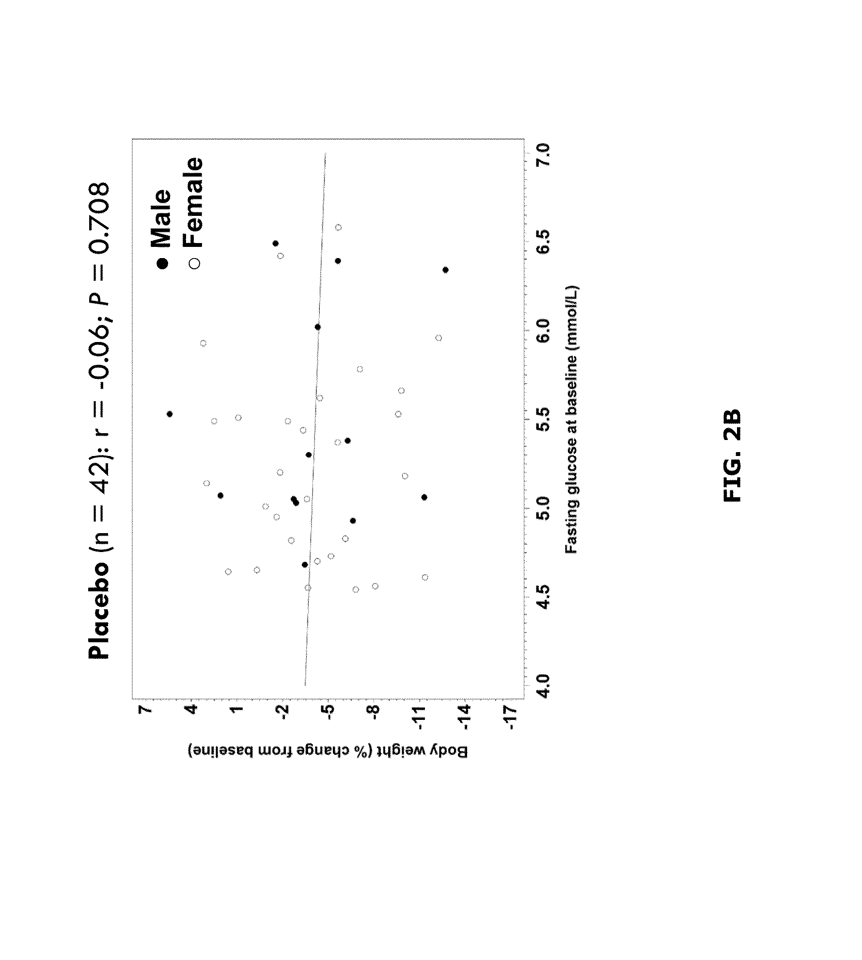 Methods for treating overweight or obesity