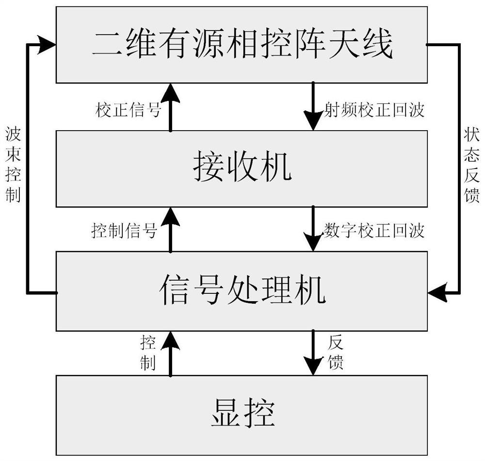 An airborne two-dimensional active phased array radar antenna calibration device and method