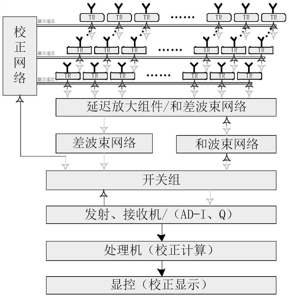 An airborne two-dimensional active phased array radar antenna calibration device and method