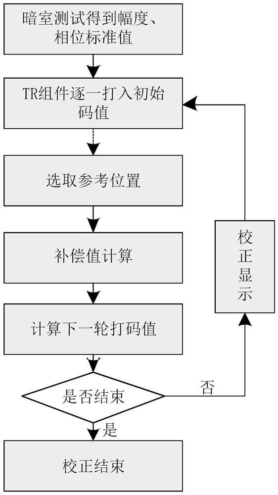 An airborne two-dimensional active phased array radar antenna calibration device and method