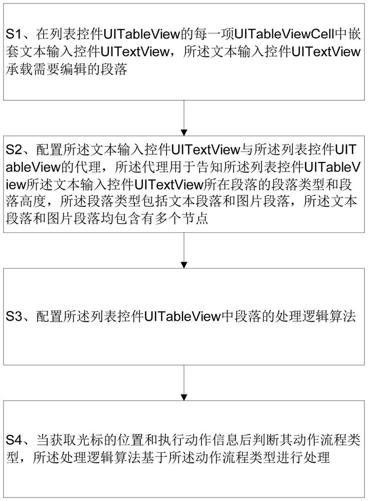 Rich text editor implementation method for using UITableView on IOS platform