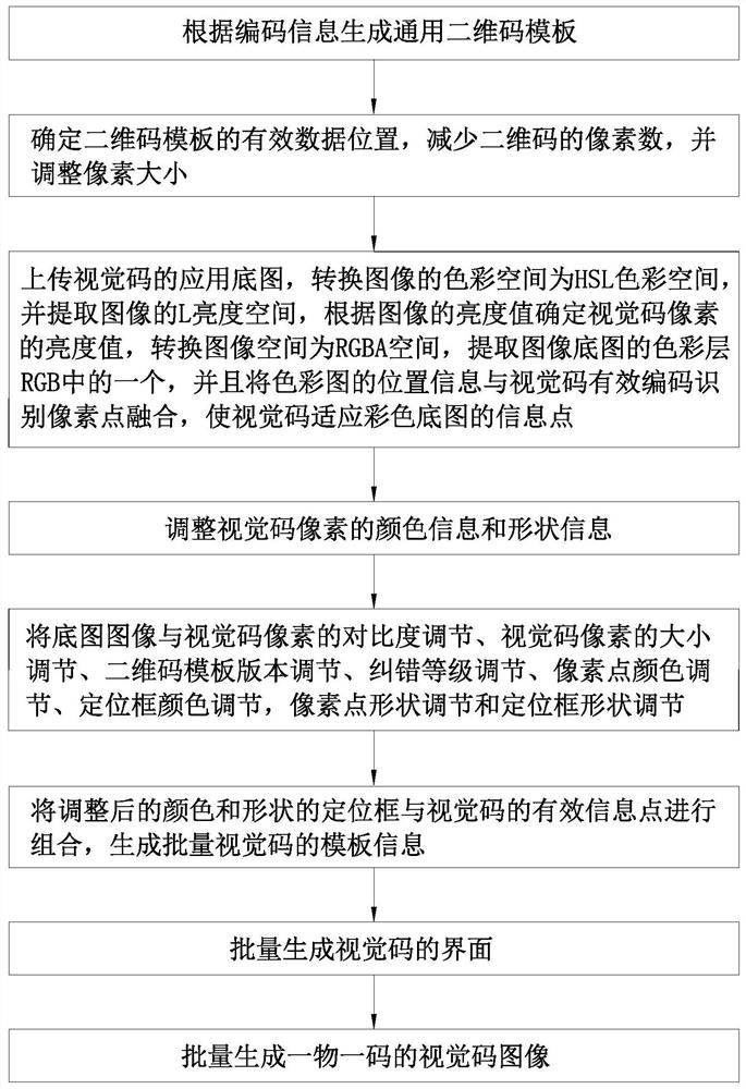 A system and method for batch generation of visual codes