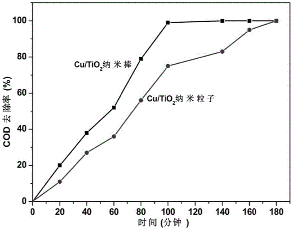 A cu/tio  <sub>2</sub> Nanorod catalyst and its preparation method and application in wastewater wet oxidation