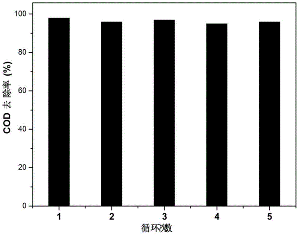 A cu/tio  <sub>2</sub> Nanorod catalyst and its preparation method and application in wastewater wet oxidation