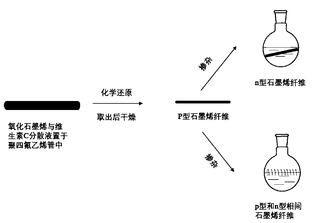 Preparing method of graphene thermoelectricity fibers with interphase types p and n