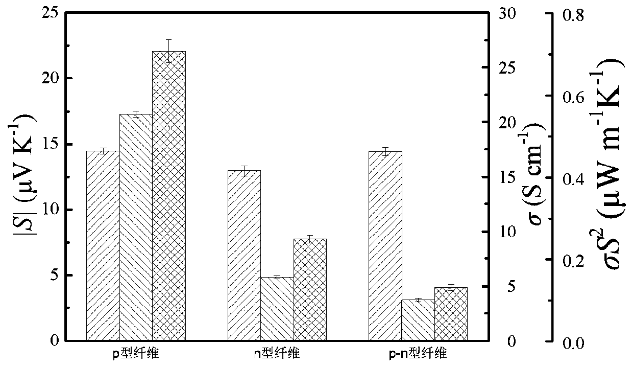 Preparing method of graphene thermoelectricity fibers with interphase types p and n