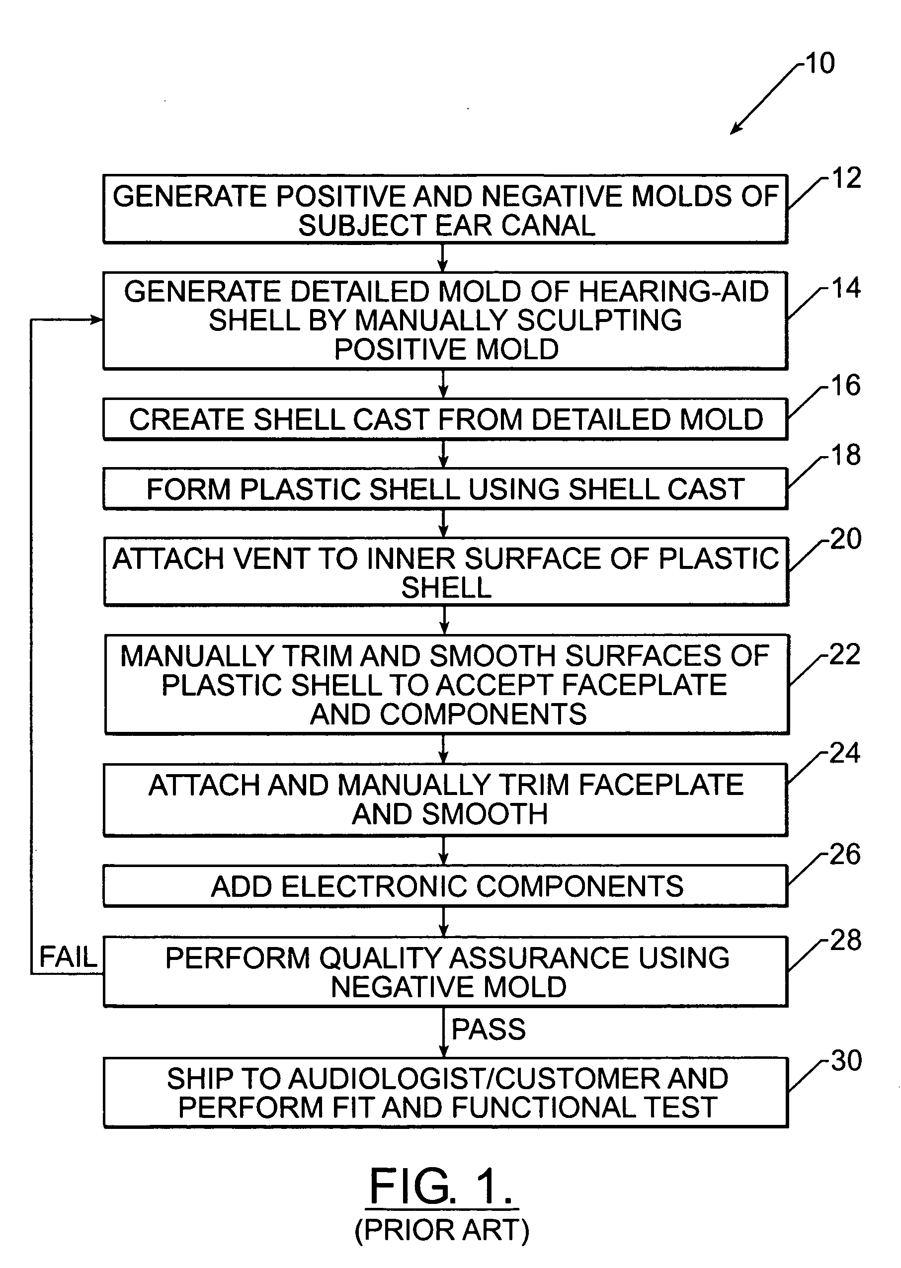 Manufacturing methods and systems for rapid production of hearing-aid shells