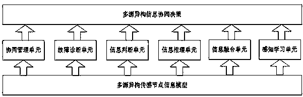 Multi-sensor multi-parameter information intelligent integration system