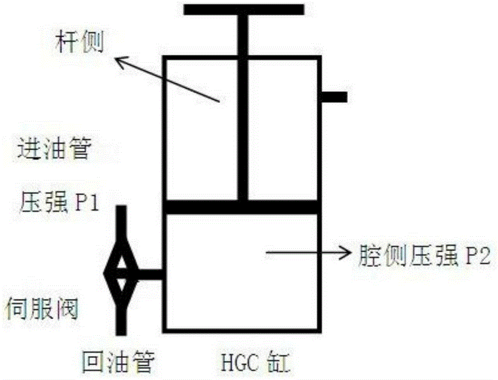 Method for improving control accuracy of rolling force of HGC hydraulic cylinder of temper mill