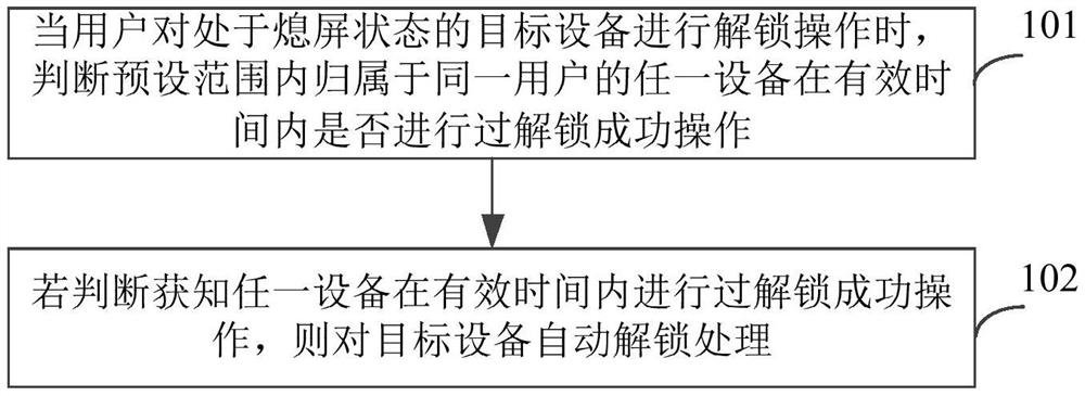 Screen-off unlocking method and device