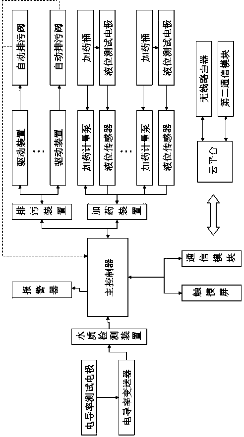 Central air-conditioning cooling water dosing operation and maintenance control system and its control method